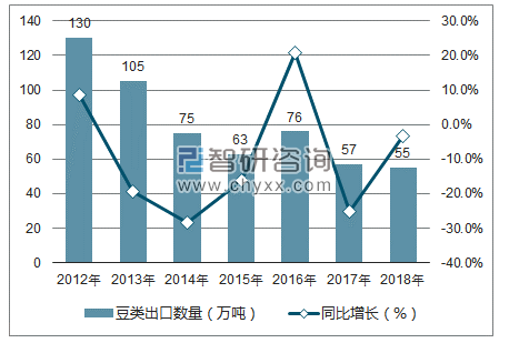 2012-2018年中国豆类出口数量统计图