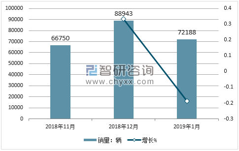 2019年1月宝骏销量走势