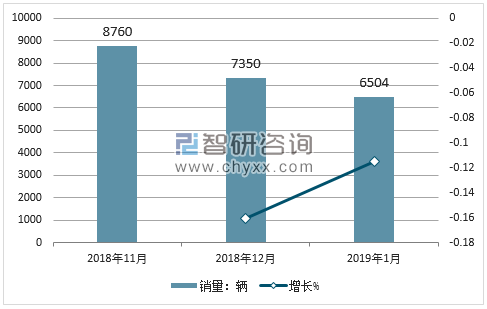 2019年1月标致销量走势