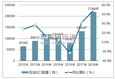 2012-2018年中国豆油出口数量统计图