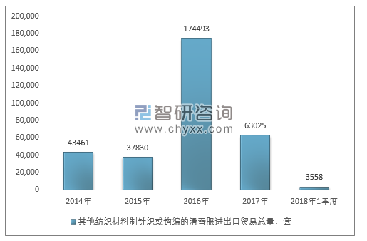 2014-2018年1季度其他纺织材料制针织或钩编的滑雪服进出口贸易总量走势图（单位：套）