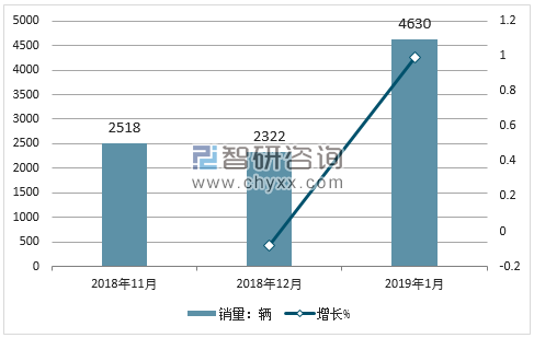 2018年宝沃销量走势