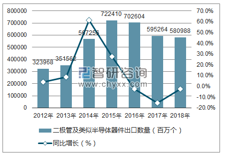 2012-2018年中国二极管及类似半导体器件出口数量统计图
