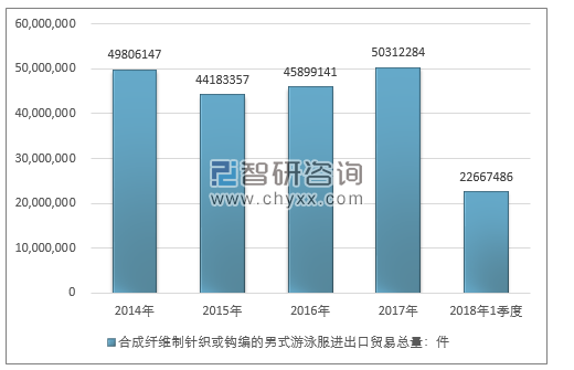 2014-2018年1季度合成纤维制针织或钩编的男式游泳服进出口贸易总量走势图（单位：件）