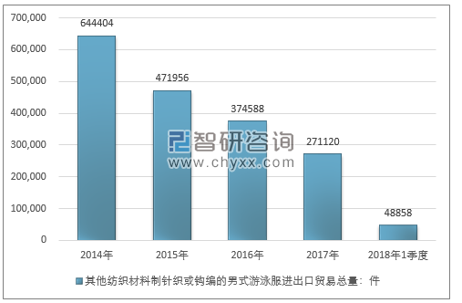 2014-2018年1季度其他纺织材料制针织或钩编的男式游泳服进出口贸易总量走势图（单位：件）