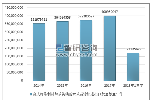 2014-2018年1季度合成纤维制针织或钩编的女式游泳服进出口贸易总量走势图（单位：件）