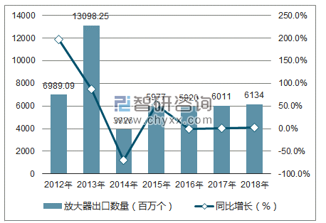2012-2018年中国放大器出口数量统计图