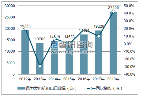 2012-2018年中国风力发电机组出口数量统计图