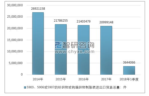 2014-2018年1季度5903、5906或5907的针织物或钩编织物制服装进出口贸易总量走势图（单位：件）