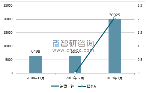 2018年北汽幻速销量走势