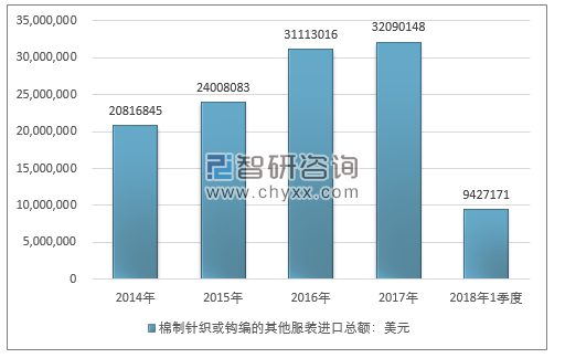 2014-2018年1季度棉制针织或钩编的其他服装进出口贸易总量走势图（单位：件）