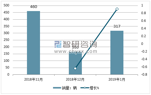 2018年北汽制造销量走势