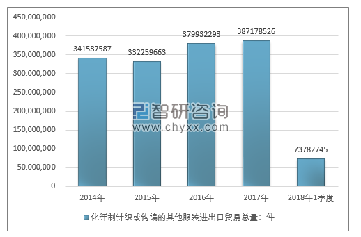 2014-2018年1季度化纤制针织或钩编的其他服装进出口贸易总量走势图（单位：件）