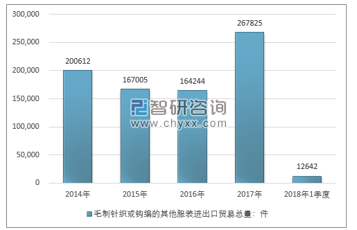 2014-2018年1季度毛制针织或钩编的其他服装进出口贸易总量走势图（单位：件）