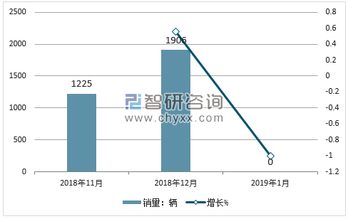 2018年北汽威旺销量走势