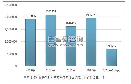 2014-2018年1季度其他纺织材料制针织或钩编的其他服装进出口贸易总量走势图（单位：件）