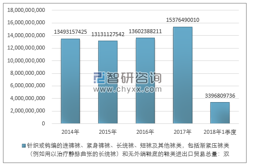 2014-2018年1季度针织或钩编的连裤袜、紧身裤袜、长统袜、短袜及其他袜类，包括渐紧压袜类（例如用以治疗静脉曲张的长统袜）和无外绱鞋底的鞋类进出口贸易总量走势图（单位：双）