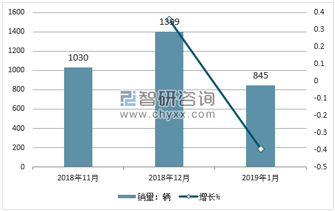 2018年比速销量走势