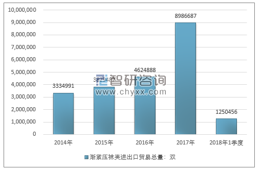 2014-2018年1季度渐紧压袜类进出口贸易总量走势图（单位：双）