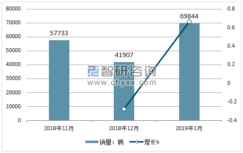 2018年长安销量走势