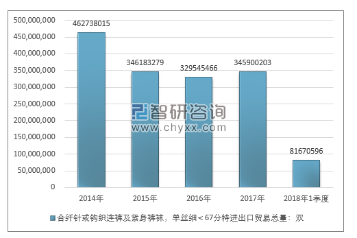 2014-2018年1季度合纤针或钩织连裤及紧身裤袜，单丝细＜67分特进出口贸易总量走势图（单位：双）