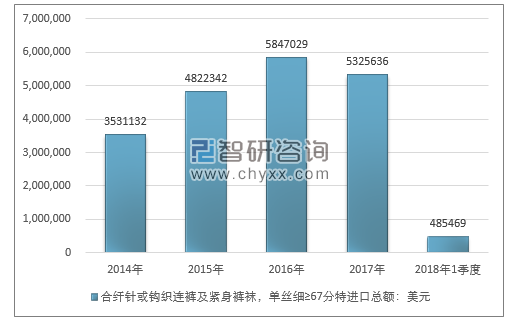 2014-2018年1季度合纤针或钩织连裤及紧身裤袜，单丝细≥67分特进出口贸易总量走势图（单位：双）