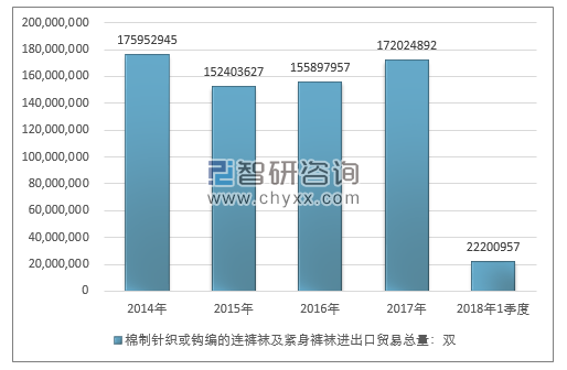 2014-2018年1季度棉制针织或钩编的连裤袜及紧身裤袜进出口贸易总量走势图（单位：双）