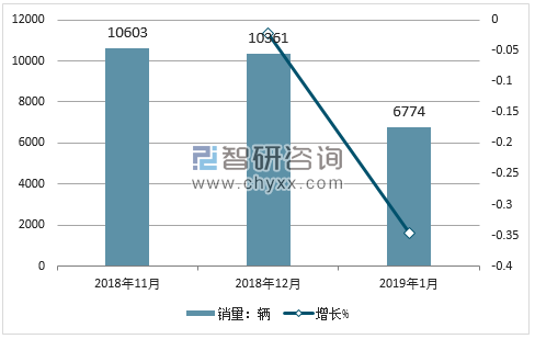 2018年长安欧尚销量走势