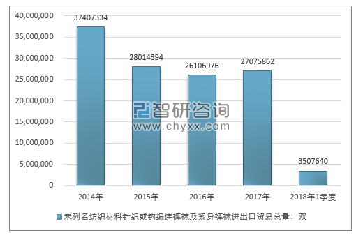 2014-2018年1季度未列名纺织材料针织或钩编连裤袜及紧身裤袜进出口贸易总量走势图（单位：双）