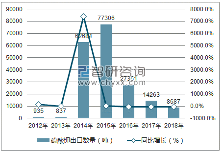 2012-2018年中国硫酸钾出口数量统计图