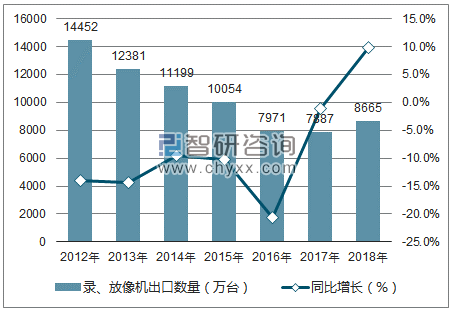 2012-2018年中国录、放像机出口数量统计图