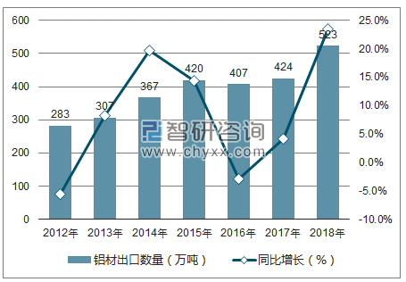 2012-2018年中国铝材出口数量统计图