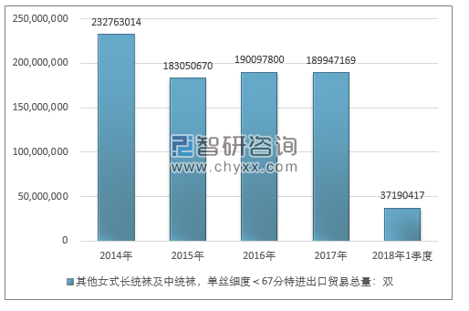 2014-2018年1季度其他女式长统袜及中统袜，单丝细度＜67分特进出口贸易总量走势图（单位：双）