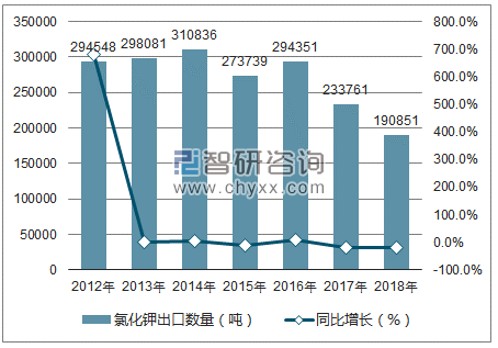 2012-2018年中国氯化钾出口数量统计图