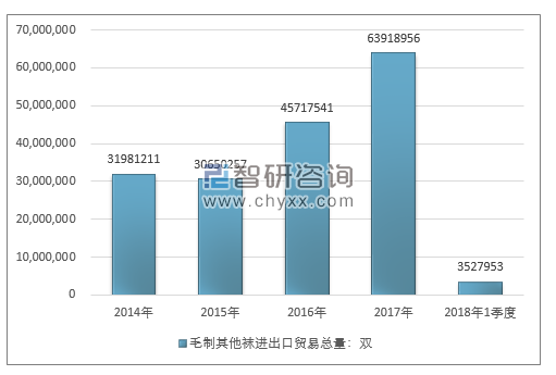 2014-2018年1季度毛制其他袜进出口贸易总量走势图（单位：双）