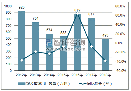 2012-2018年中国煤及褐煤出口数量统计图