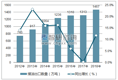 2012-2018年中国煤油出口数量统计图