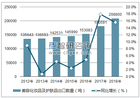 2012-2018年中国美容化妆品及护肤品出口数量统计图