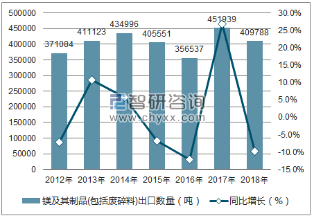 2012-2018年中国镁及其制品(包括废碎料)出口数量统计图