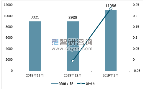 2019年1月东风风行销量走势