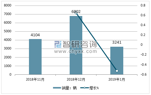 2018年东南销量走势