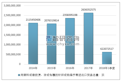 2014-2018年1季度用塑料或橡胶浸、涂或包覆的针织或钩编手套进出口贸易总量走势图（单位：双）