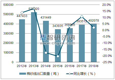 2012-2018年中国棉纱线出口数量统计图