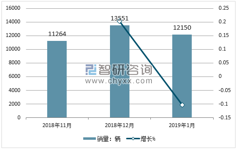 2018年东风启辰销量走势