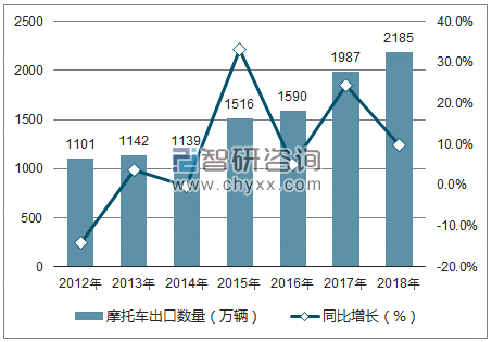 2012-2018年中国摩托车出口数量统计图