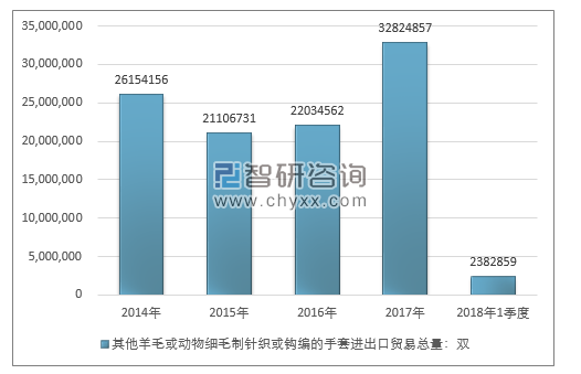 2014-2018年1季度其他羊毛或动物细毛制针织或钩编的手套进出口贸易总量走势图（单位：双）