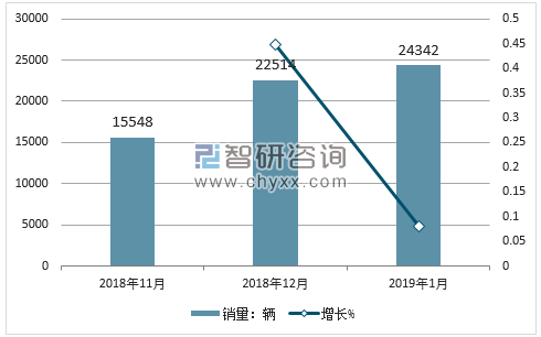 2018年东风风光销量走势