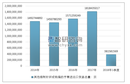 2014-2018年1季度其他棉制针织或钩编的手套进出口贸易总量走势图（单位：双）