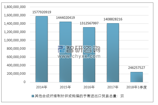 2014-2018年1季度其他合成纤维制针织或钩编的手套进出口贸易总量走势图（单位：双）