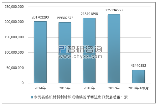 2014-2018年1季度未列名纺织材料制针织或钩编的手套进出口贸易总量走势图（单位：双）